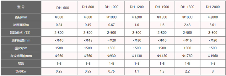 振動(dòng)篩型號(hào)參數(shù)表